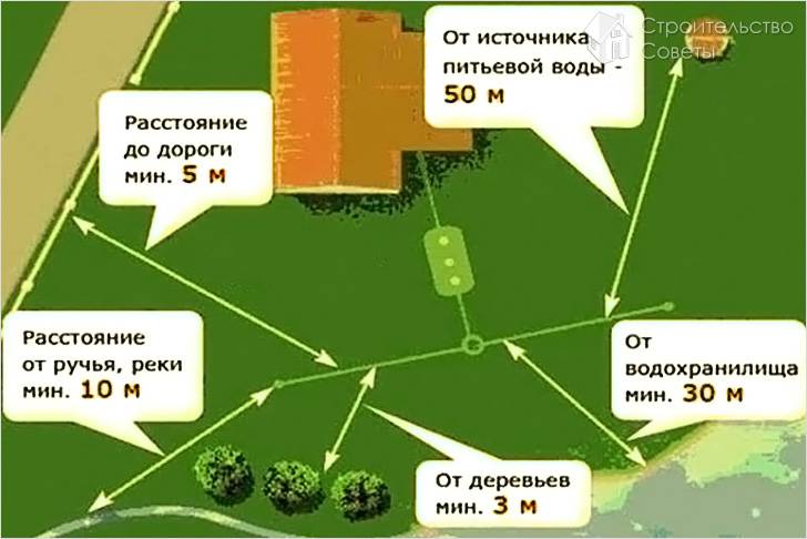 Выбор места для установки
