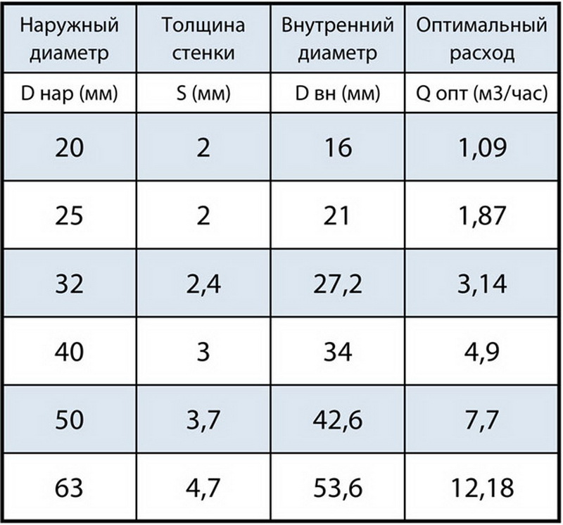 Как вывести канализацию в частном доме своими руками