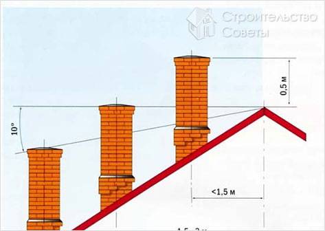 Правила установки дымоходов