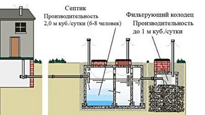Как вывести канализацию в частном доме своими руками