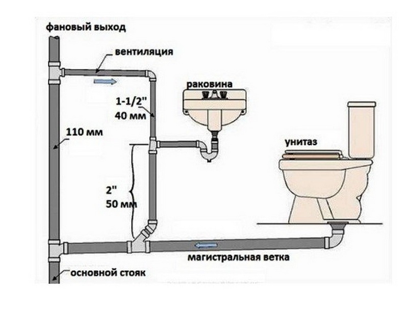 Как вывести канализацию в частном доме своими руками