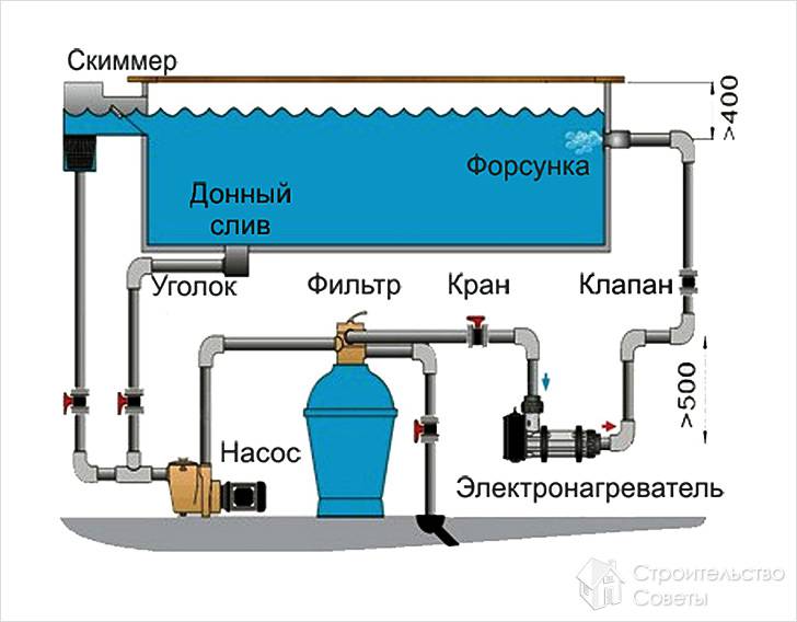 Электрообогрев