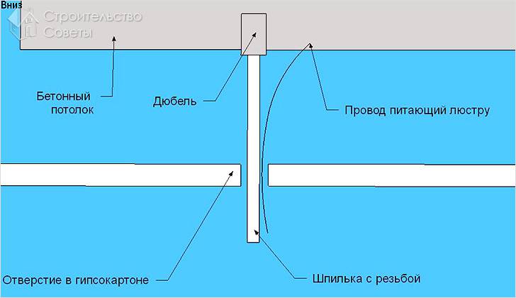 Крепеж тяжелой люстры на ГКЛ