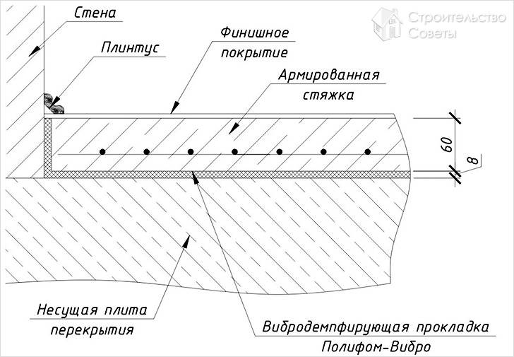 Изготовление пирога стяжки