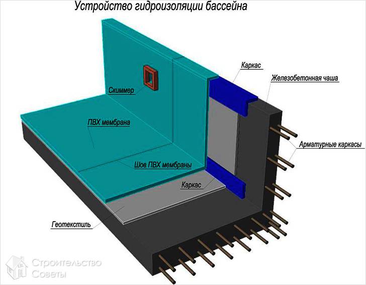 Гидроизоляция