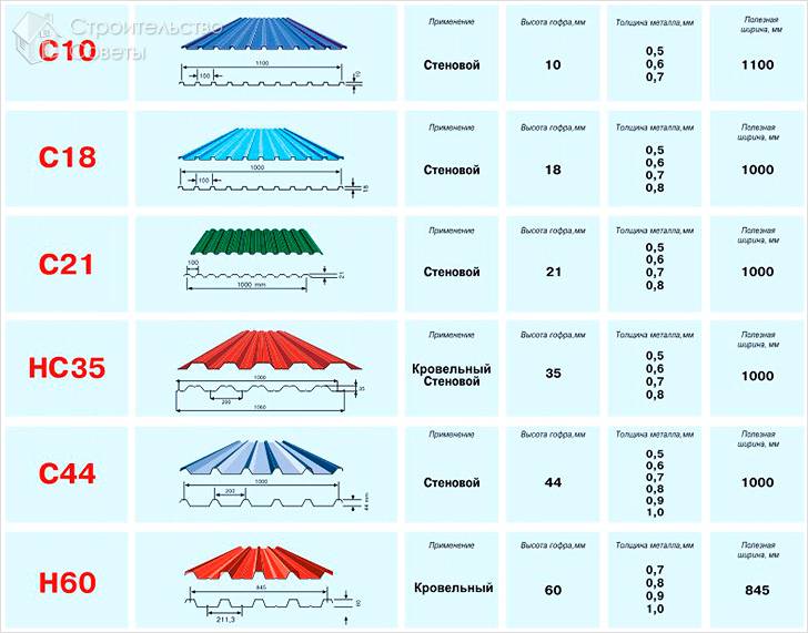 Выбор профлиста для забора