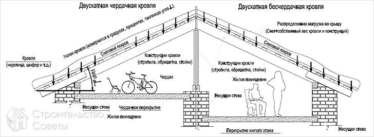 Схема чердачной и безчердачной кровли