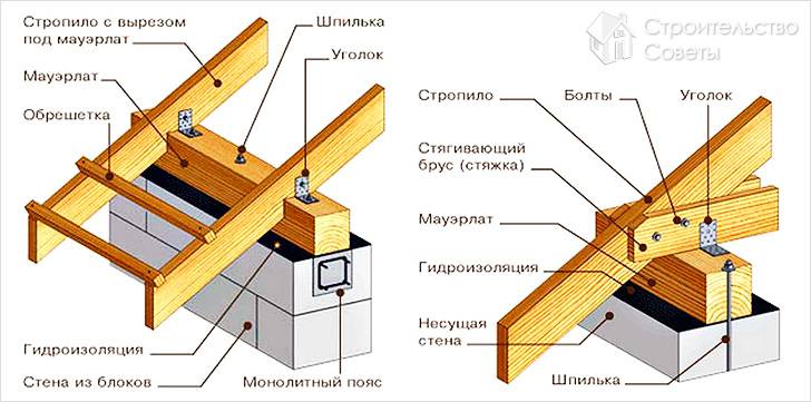 Схема крепления стропил