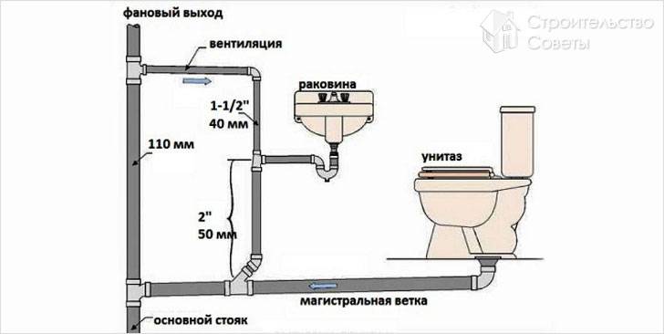 Схема канализации в квартире