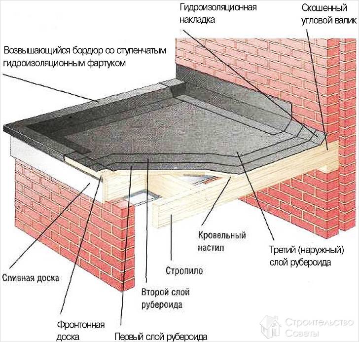 Схема настила