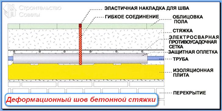 Деформационный шов