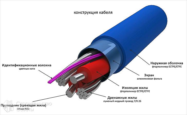 Кабель для теплого пола