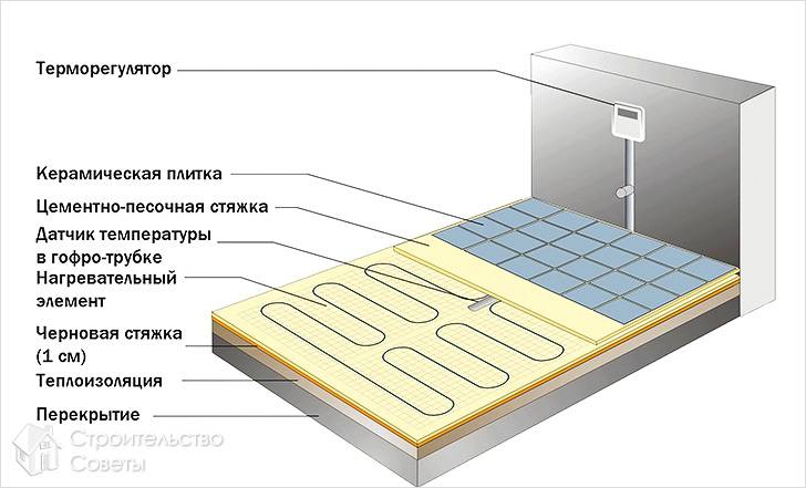 Схема электрического пола