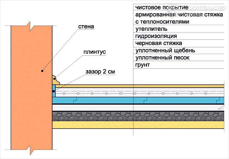 Схема отопительного пирога