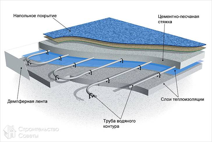 Схема водяного пола