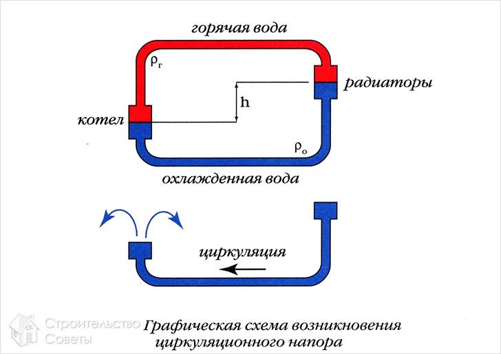 Естественная циркуляция