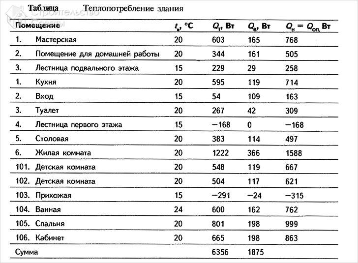 Таблица теплопотребления разных помещений