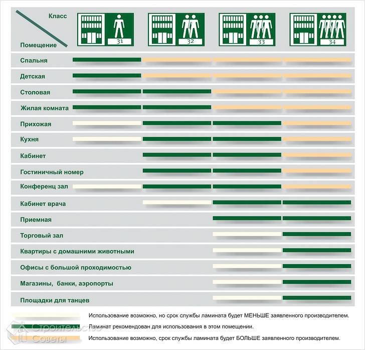 Выбор класса ламината по предназначению