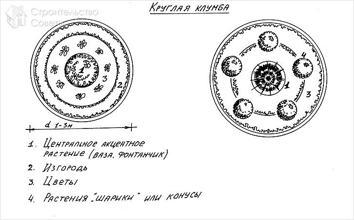 Чертеж круглой клумбы