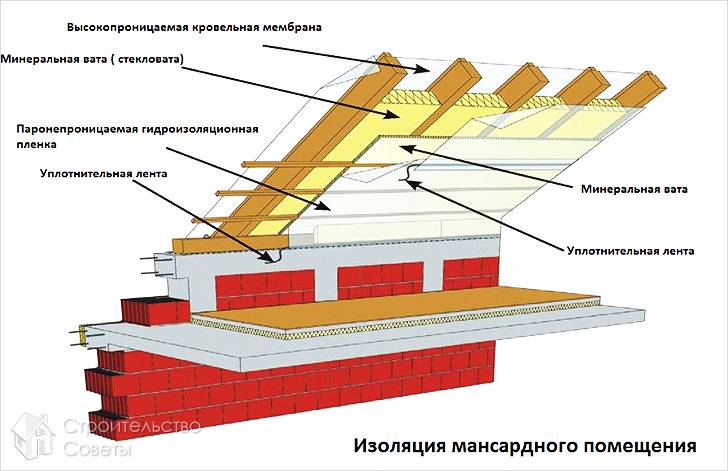 Изоляция мансарды изнутри