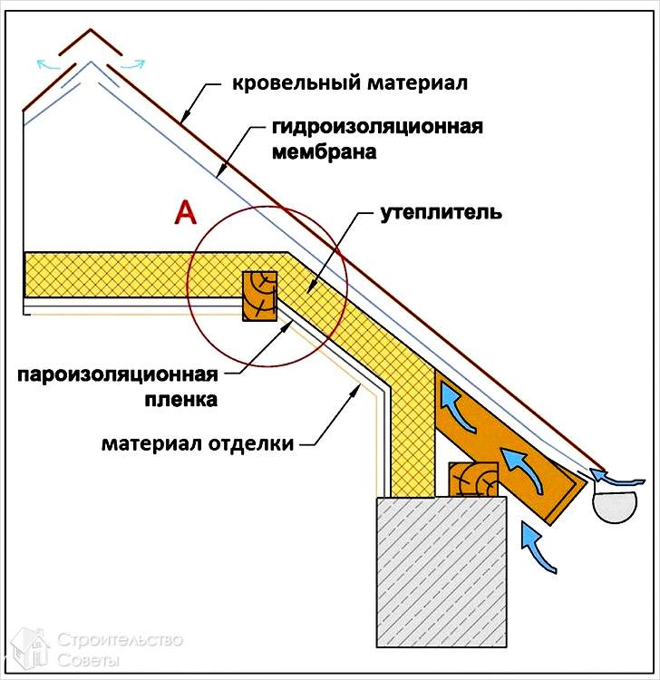 Организация сплошного утепленного контура