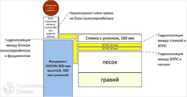 Гидроизоляция пола в мойке бани