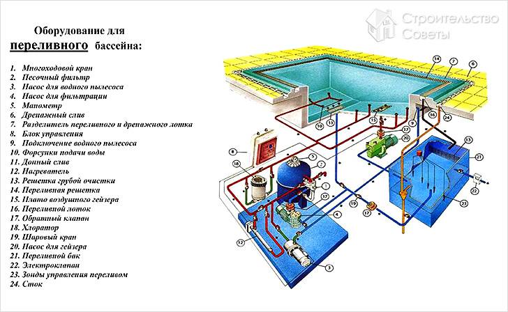 Оборудование для переливного бассейна