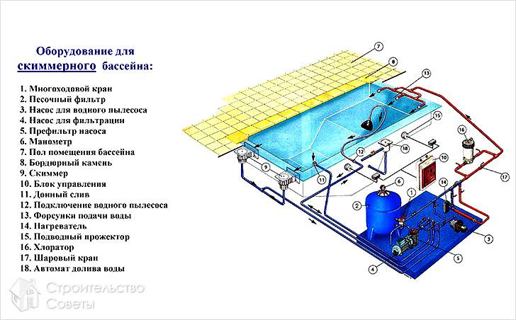 Оборудование для скиммерного бассейна