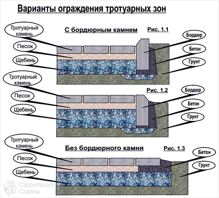 Ограждение тротуарной зоны