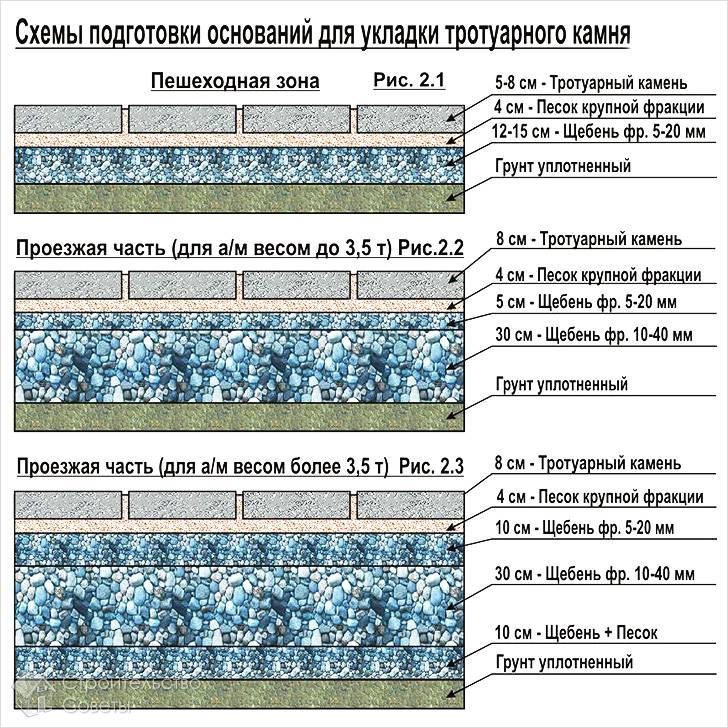 Подготовка основания