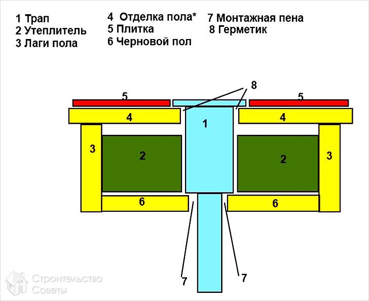 Пол со сливом в моечной