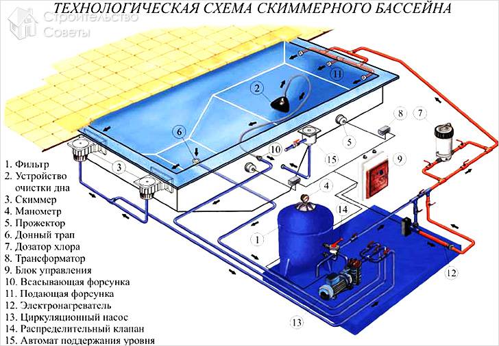 Схема скиммерного бассейна