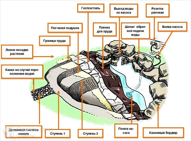 Ступенчатая конструкция