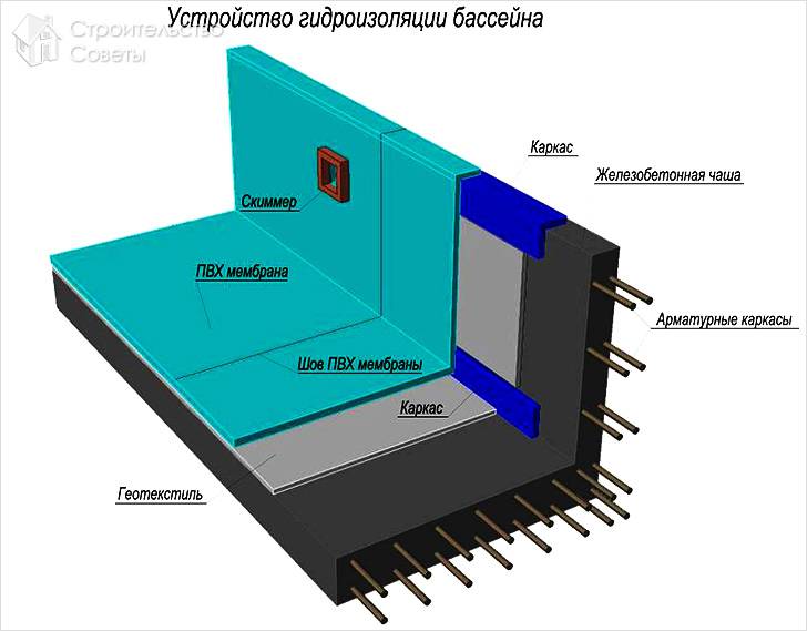 Устройство гидроизоляции