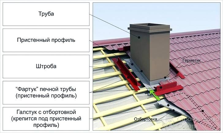 Установка планки примыкания