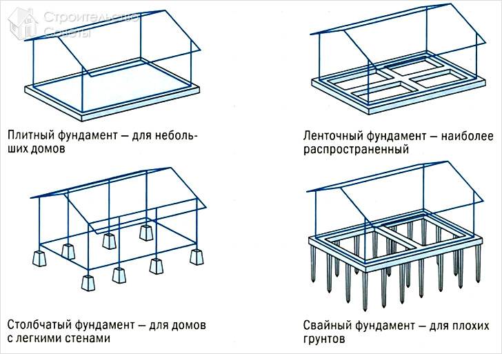 Виды фундамента