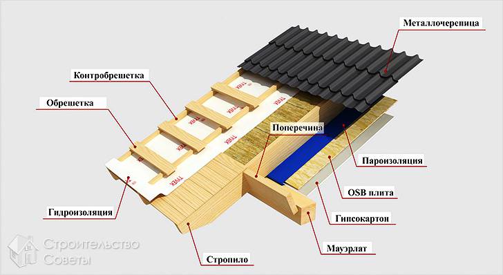 Защита утеплителя от атмосферных явлений