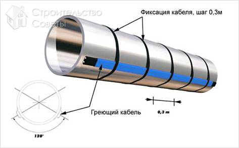 Использование греющего кабеля