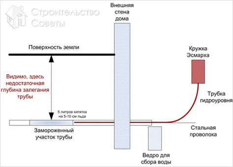 Использование кружки Эсмарха