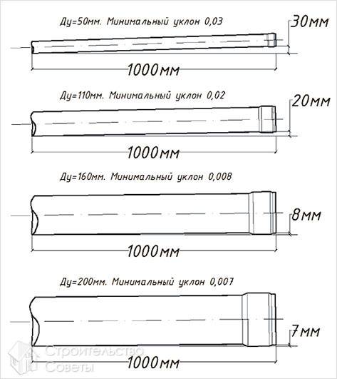 Максимальный и минимальный уклон