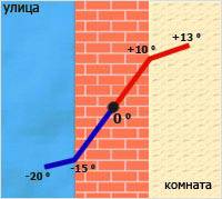 Отсутствие утеплителя