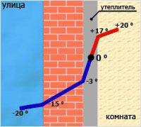 Внутренние работы