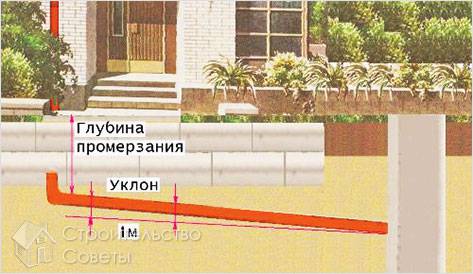 Угол наклона наружной канализации