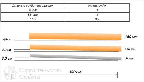 В зависимости от диаметра труб