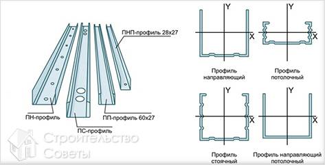 Виды профилей