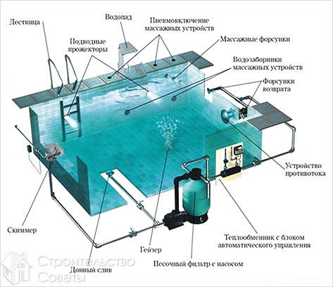 Монтаж оборудования