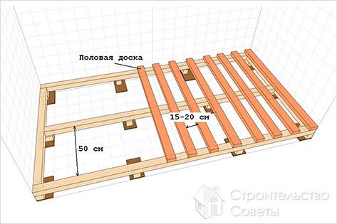 Подготовка лаг: схема укладки