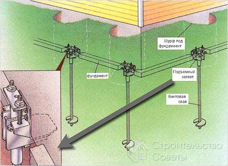 Схема обвязки фундамента