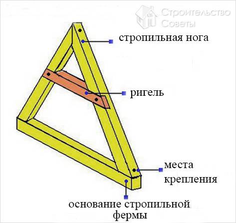 Схема стропильной фермы