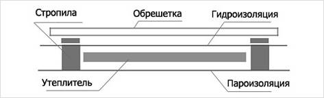 Схема теплоизоляции